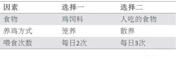 基于DOE試驗(yàn)設(shè)計科學(xué)養(yǎng)雞