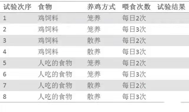 基于DOE試驗(yàn)設(shè)計科學(xué)養(yǎng)雞