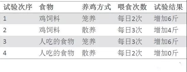 基于DOE試驗(yàn)設(shè)計科學(xué)養(yǎng)雞