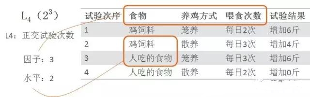 基于DOE試驗(yàn)設(shè)計科學(xué)養(yǎng)雞
