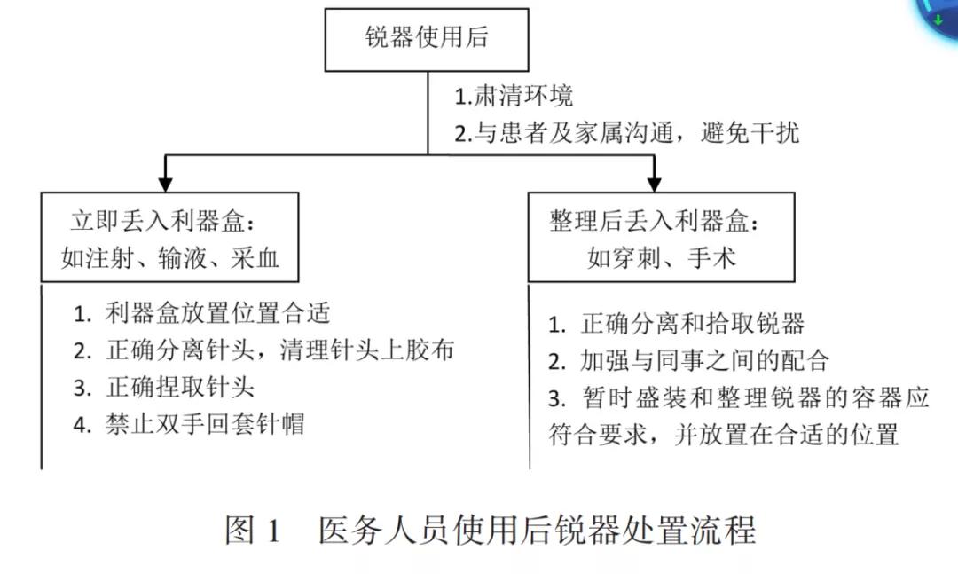 基于潛在失效模式與效應分析降低醫(yī)務人員職業(yè)暴露風險