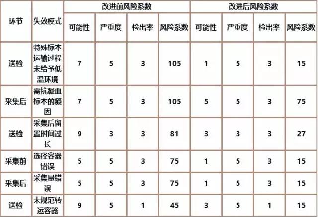 基于FMEA改進檢驗標(biāo)本采集流程