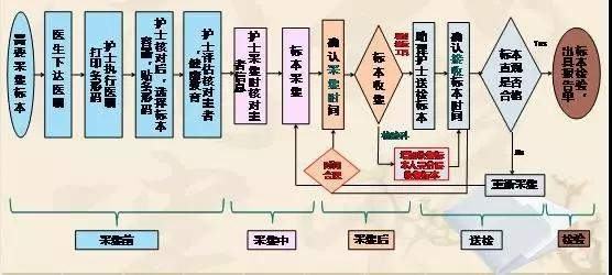基于FMEA改進檢驗標(biāo)本采集流程