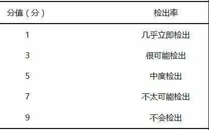 基于FMEA改進檢驗標(biāo)本采集流程