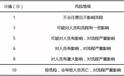 基于FMEA改進檢驗標(biāo)本采集流程