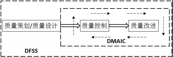 DFSS入門(mén)及解題思路