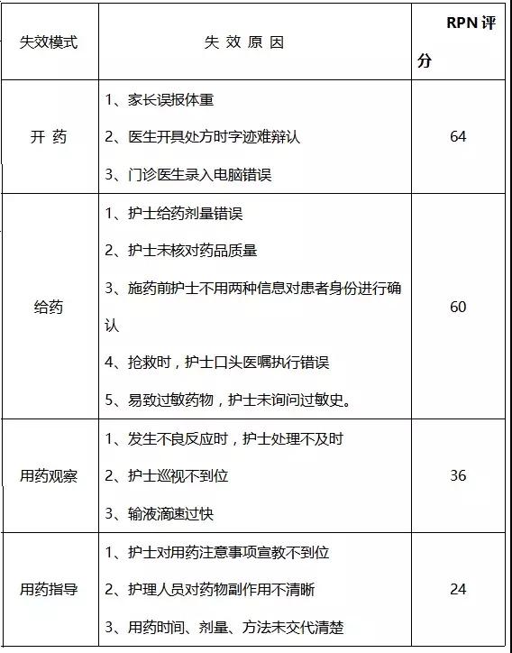 基于FMEA預(yù)防兒科門診錯誤給藥