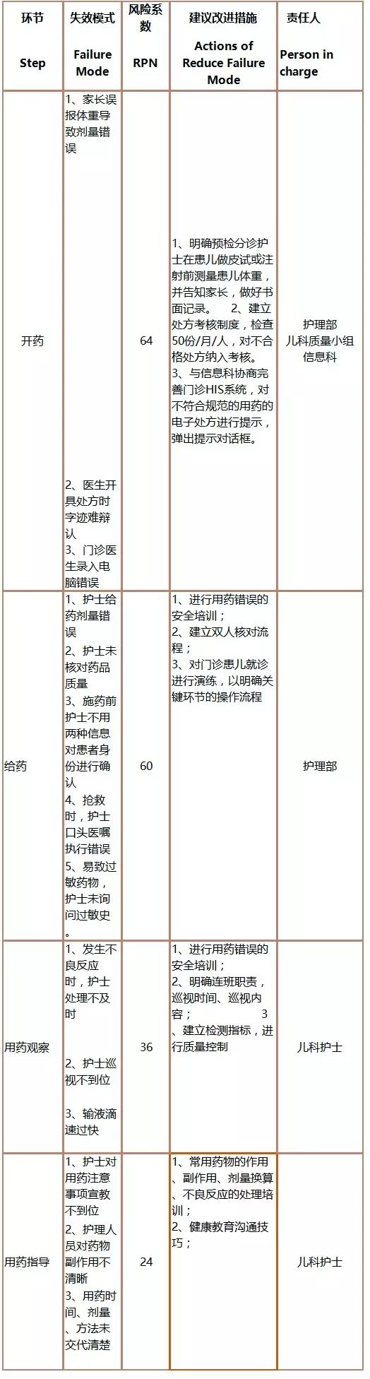 基于FMEA預(yù)防兒科門診錯誤給藥