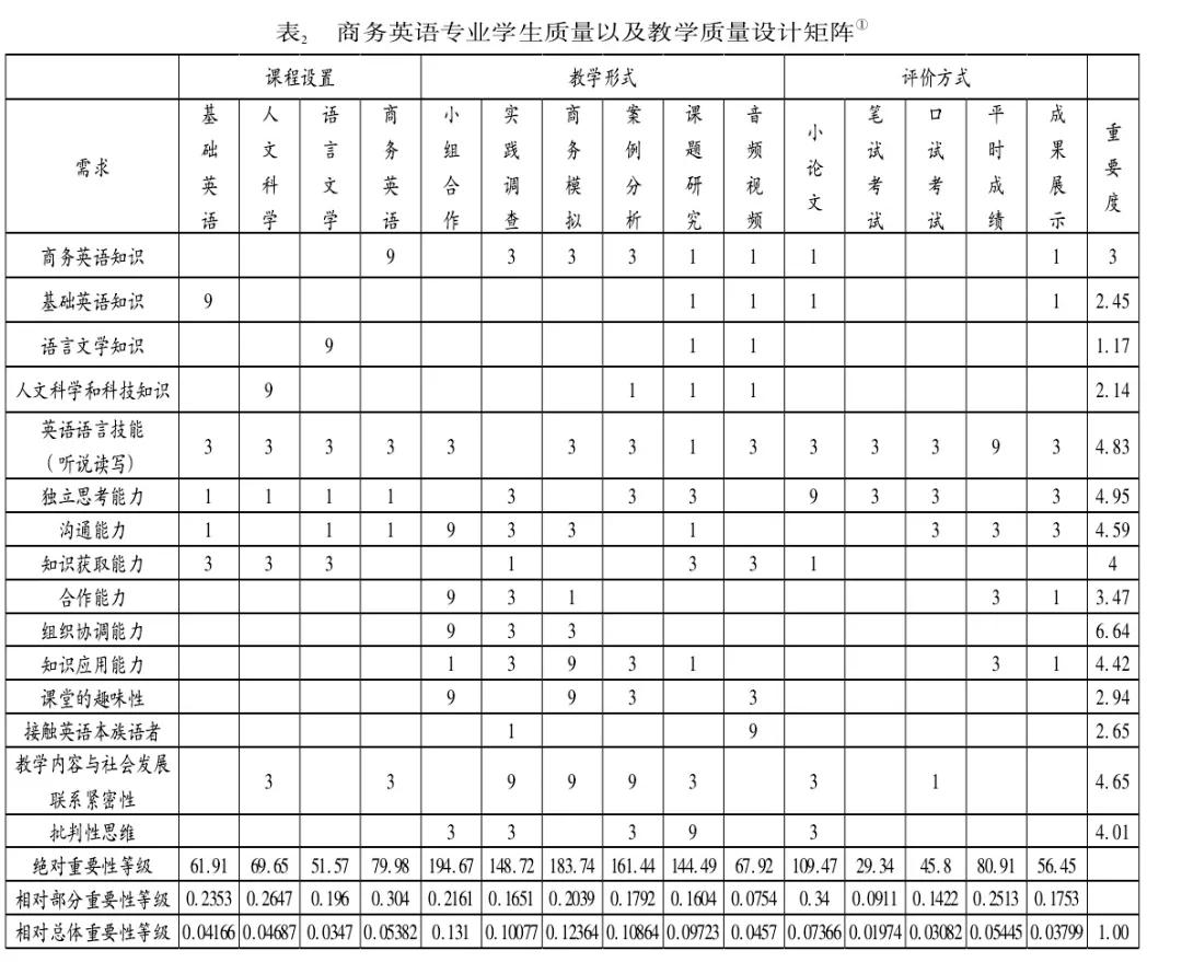 基于QFD理論探究商務(wù)英語專業(yè)教學的有效模式