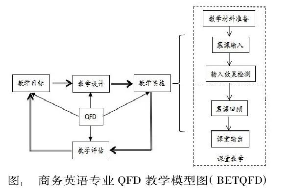 基于QFD理論探究商務(wù)英語專業(yè)教學的有效模式