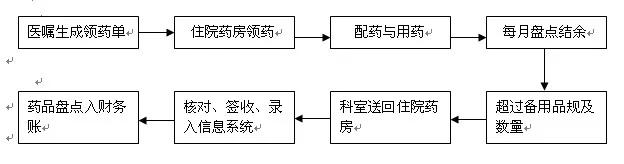 FMEA在結(jié)余藥品內(nèi)控審計(jì)中的應(yīng)用