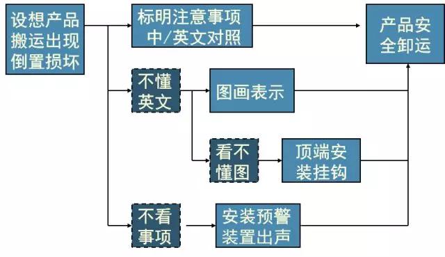 新QC七大手法-過程決策計劃圖，附案例