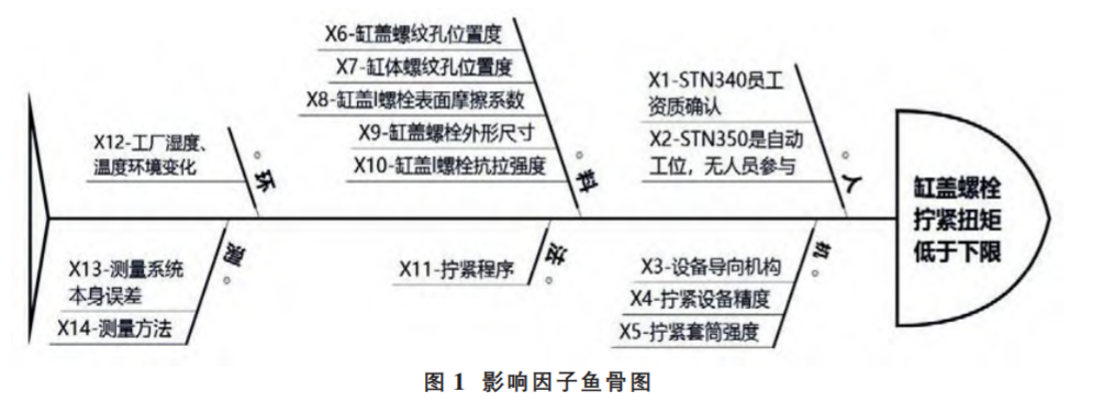 基于六西格瑪解決現(xiàn)場(chǎng)缸蓋螺栓擰緊問(wèn)題
