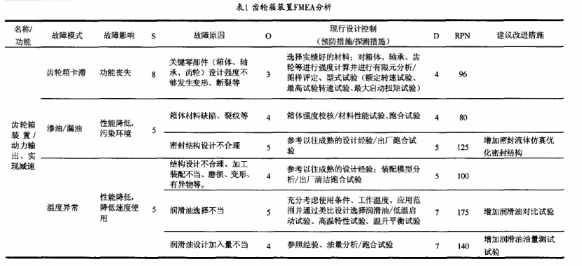 應(yīng)用FMEA提高電動(dòng)汽車齒輪箱的可靠性水平