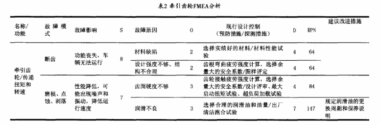 應(yīng)用FMEA提高電動(dòng)汽車齒輪箱的可靠性水平