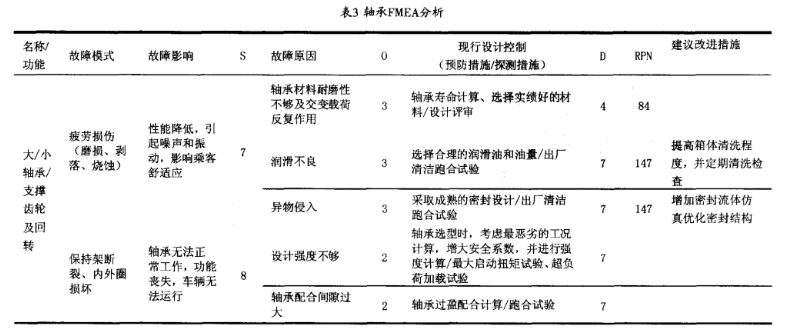 應(yīng)用FMEA提高電動(dòng)汽車齒輪箱的可靠性水平