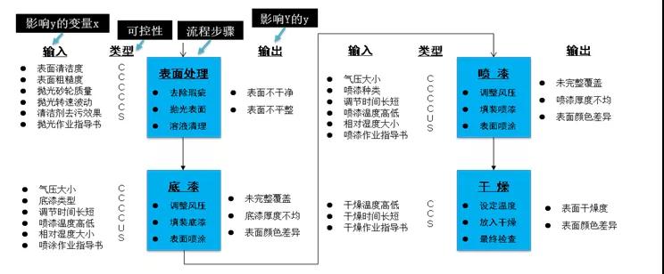FMEA在DMAIC項目中的應(yīng)用