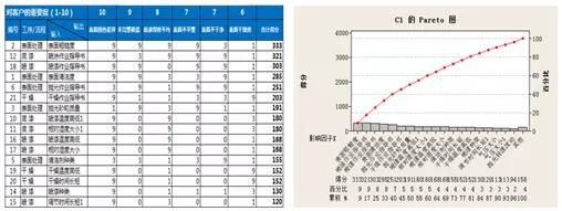FMEA在DMAIC項目中的應(yīng)用