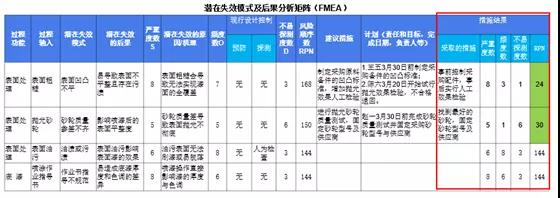 FMEA在DMAIC項目中的應(yīng)用