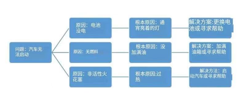 如何創(chuàng)建用于根本原因分析的決策樹？