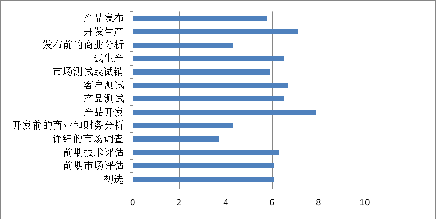 研發(fā)變革專家程衛(wèi)峰眼中的企業(yè)研發(fā)流程應(yīng)該怎樣做？