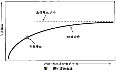 六西格瑪是如何運(yùn)作的？