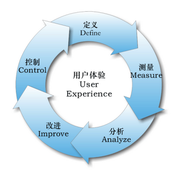六西格瑪每階段目標(biāo),目的,成果,相關(guān)工具及需要解答的問(wèn)提