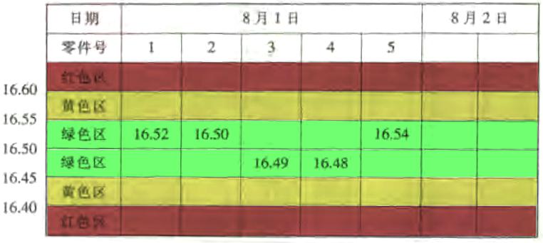 預(yù)先控制圖的介紹與使用