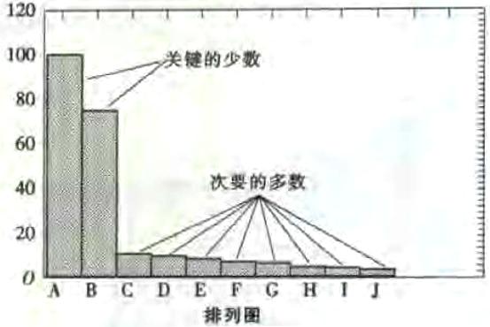 尋找質(zhì)量問(wèn)題的直觀工具3—排列圖