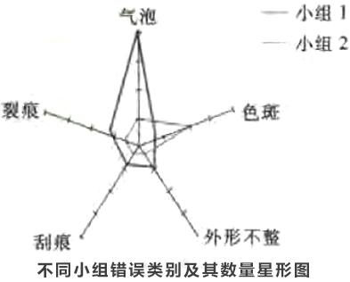 尋找質(zhì)量問題的直觀工具6—圓形圖和雷達圖