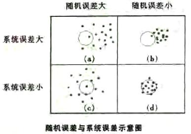 什么是量測誤差？