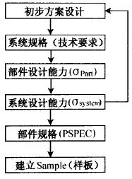 六西格瑪設(shè)計的基本原則