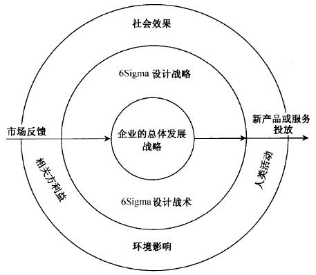 什么是六西格瑪設(shè)計定義階段(D)