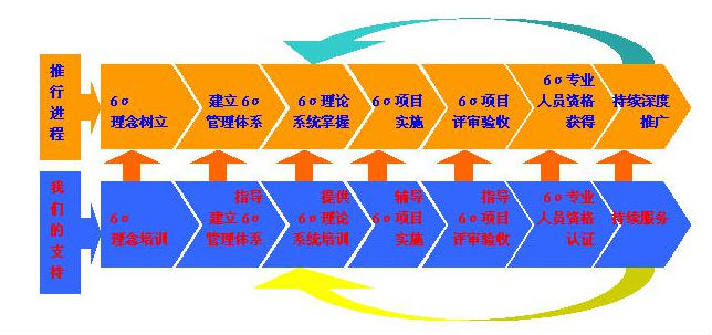 企業(yè)導(dǎo)入六西格瑪時(shí)所要考慮的問(wèn)題