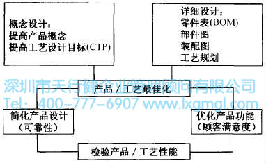 如何運用并行工程(CE)進行設(shè)計