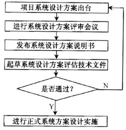 系統(tǒng)設(shè)計(jì)的流程是怎么樣的？