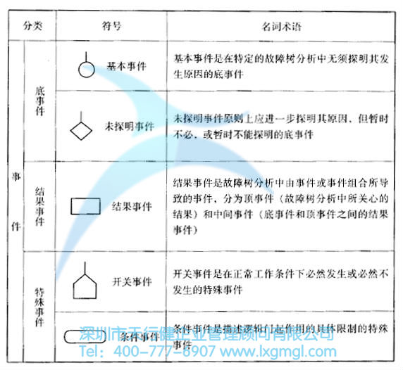 什么是故障樹(shù)(FT)