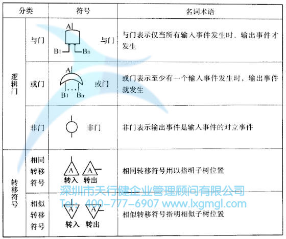 什么是故障樹(shù)(FT)