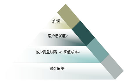 精益和六西格瑪?shù)膬?yōu)劣對比及實施要點