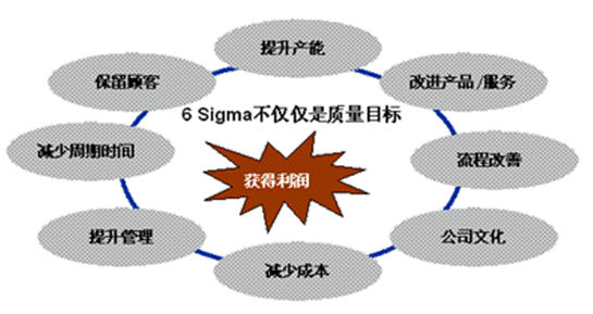 供應鏈導入六西格瑪管理的關鍵環(huán)節(jié)