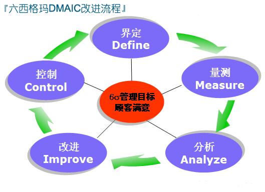 六西格瑪?shù)降资鞘裁?？是一個復雜的系統(tǒng)嗎？