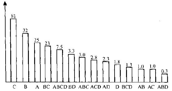 如何進行實驗設(shè)計(DOE)