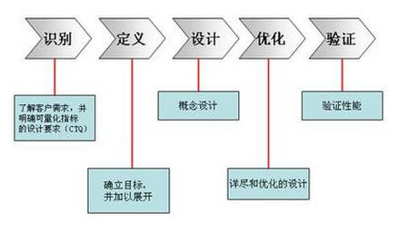 六西格瑪設(shè)計(jì)如何驗(yàn)證