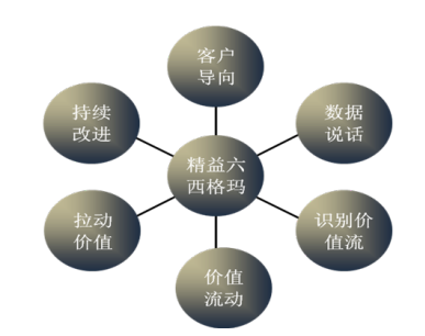 精益六西格瑪?shù)膸c經(jīng)驗總結(jié)