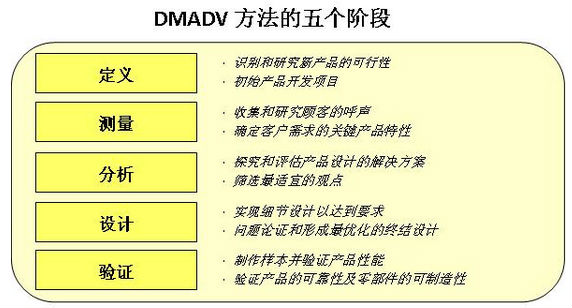企業(yè)如何用DMEDI/DMADV進行服務(wù)設(shè)計