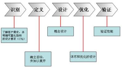 六西格瑪設(shè)計驗證階段的含義及目標(biāo)