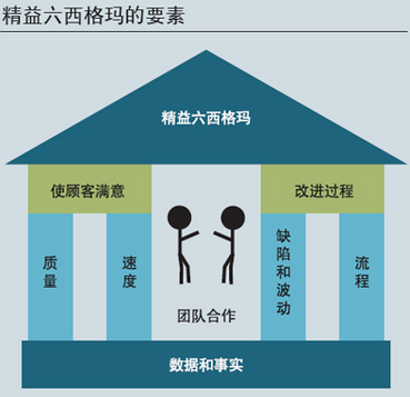 iso9000和精益六西格瑪?shù)膮^(qū)別主要表現(xiàn)在哪？