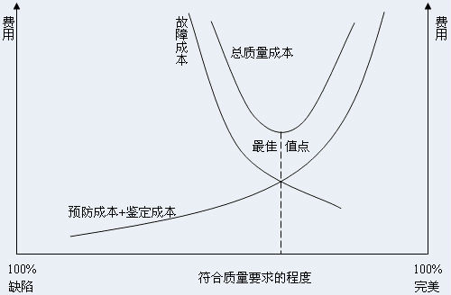 六西格瑪管理績效的評估概念、指標(biāo)體系