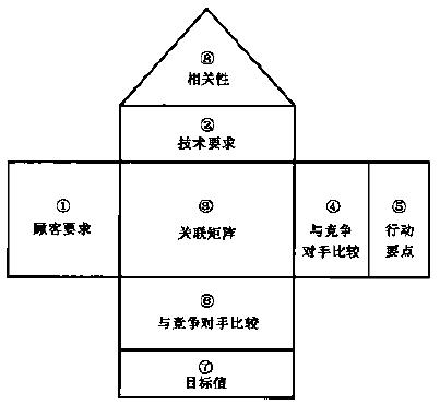 質(zhì)量功能展開（QFD）的詳細(xì)介紹