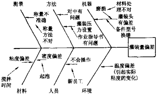 質(zhì)量管理工具之品管新舊QC七大手法運(yùn)用